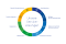 Service lifecycle solutions